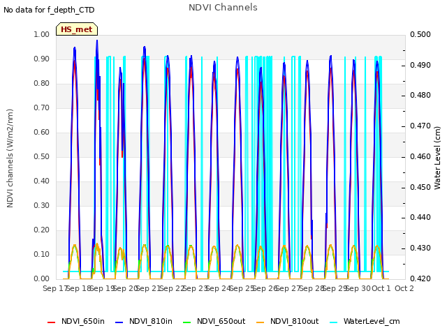 plot of NDVI Channels