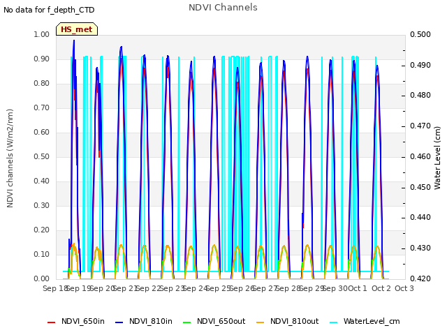 plot of NDVI Channels