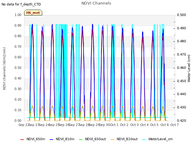 plot of NDVI Channels