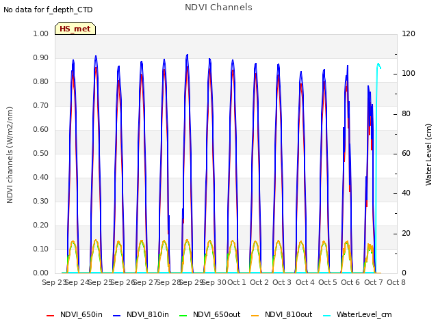 plot of NDVI Channels