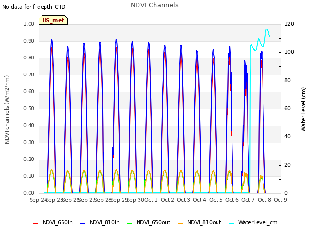 plot of NDVI Channels