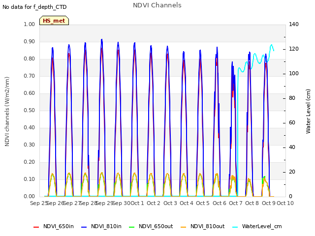 plot of NDVI Channels