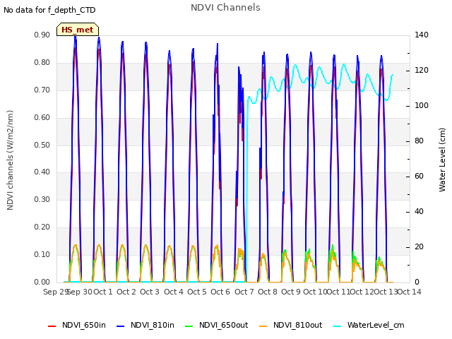 plot of NDVI Channels