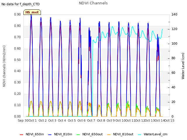 plot of NDVI Channels