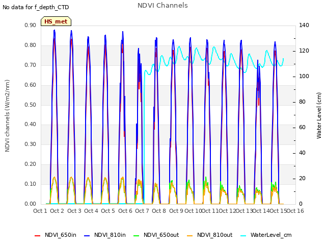 plot of NDVI Channels