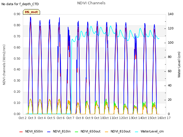 plot of NDVI Channels