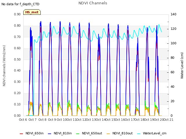 plot of NDVI Channels