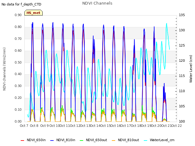 plot of NDVI Channels