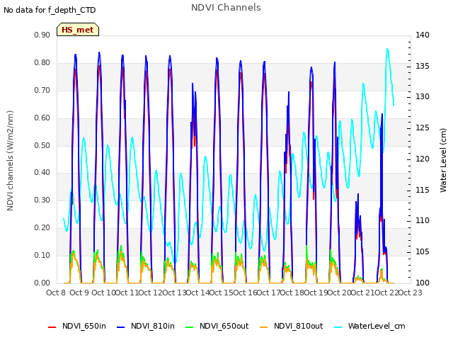 plot of NDVI Channels