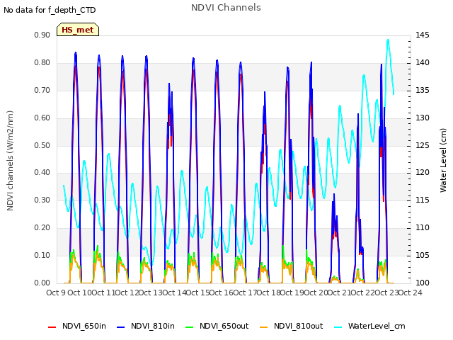 plot of NDVI Channels