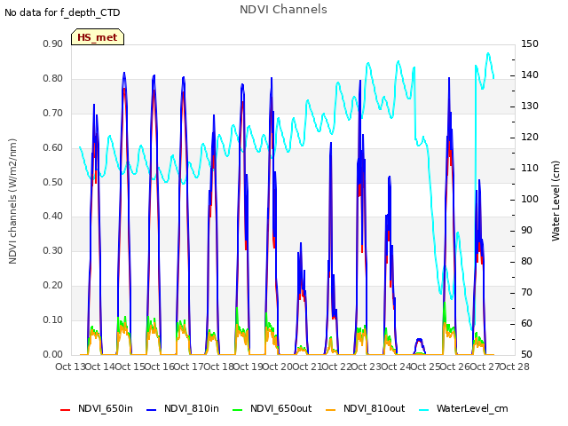 plot of NDVI Channels