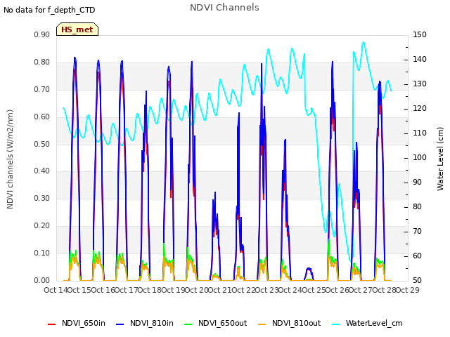 plot of NDVI Channels