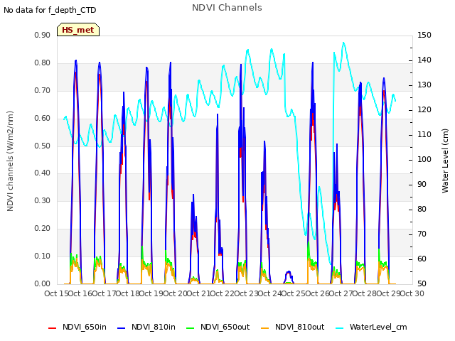 plot of NDVI Channels