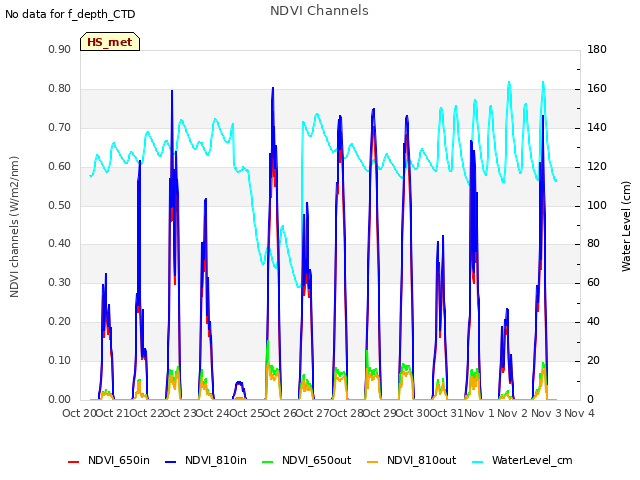 plot of NDVI Channels