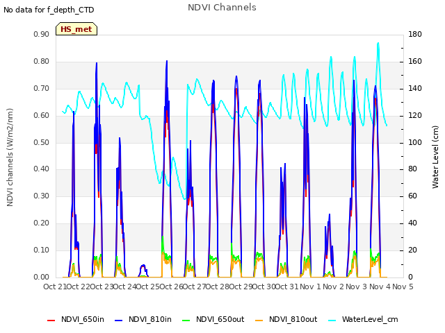 plot of NDVI Channels