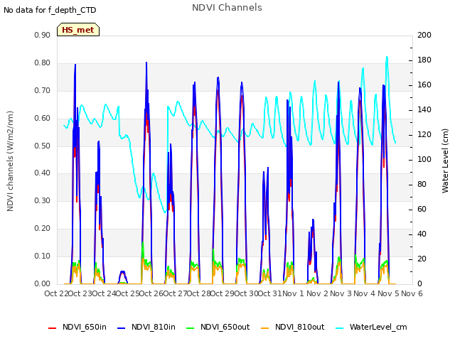 plot of NDVI Channels