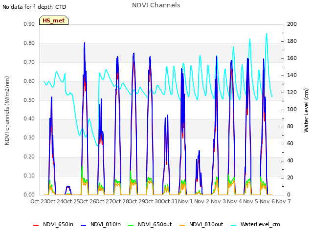 plot of NDVI Channels