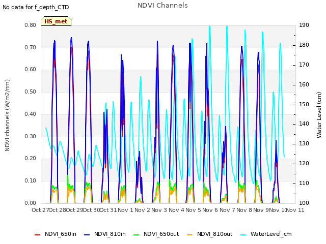 plot of NDVI Channels