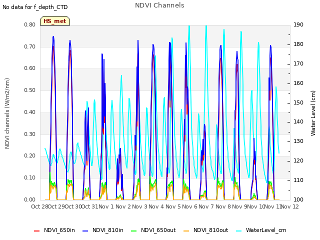 plot of NDVI Channels