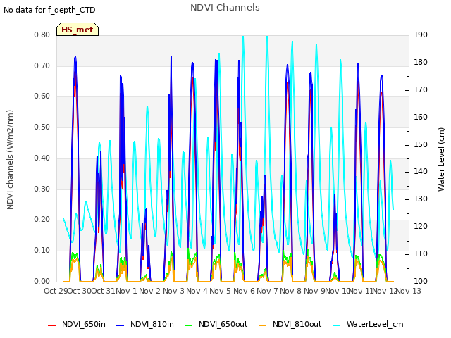 plot of NDVI Channels