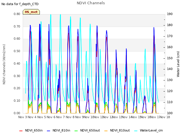 plot of NDVI Channels