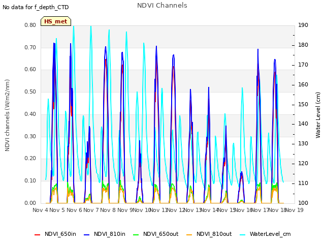 plot of NDVI Channels