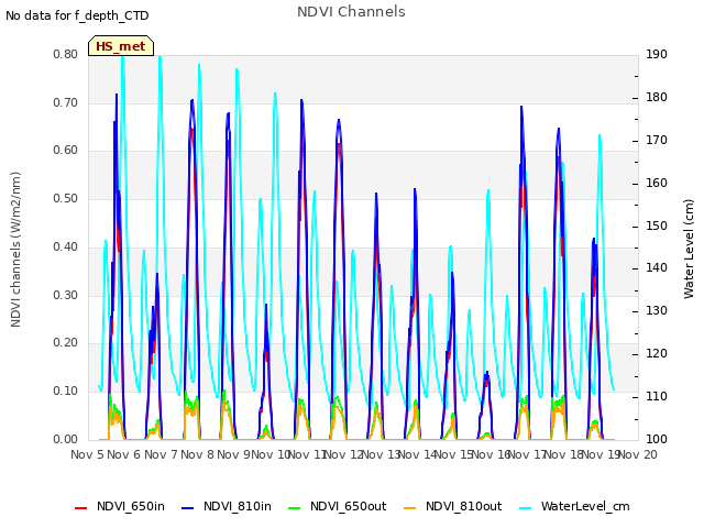 plot of NDVI Channels