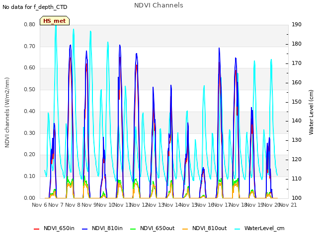 plot of NDVI Channels