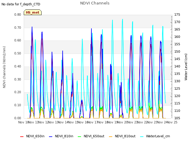 plot of NDVI Channels