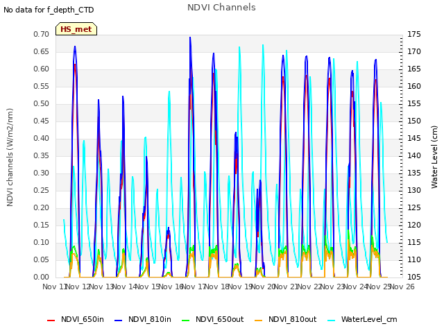 plot of NDVI Channels