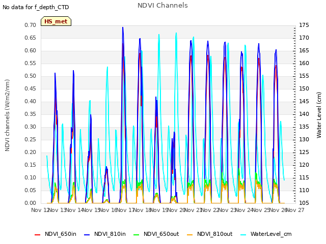 plot of NDVI Channels