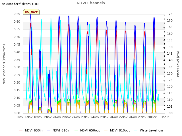 plot of NDVI Channels