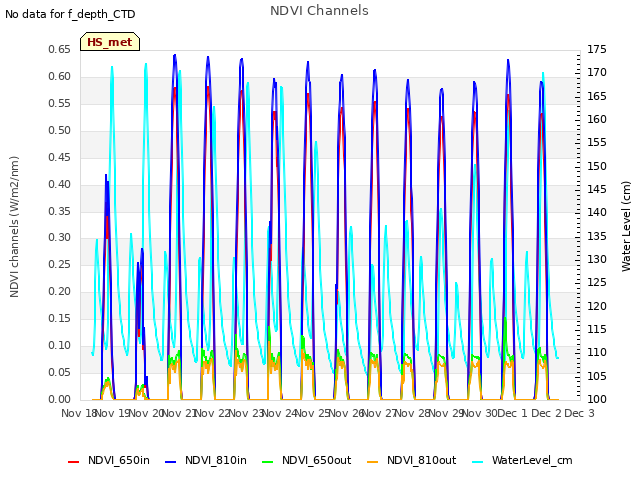 plot of NDVI Channels