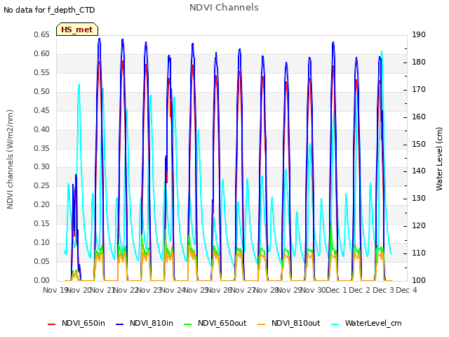 plot of NDVI Channels