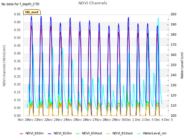 plot of NDVI Channels