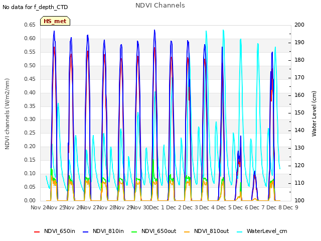 plot of NDVI Channels