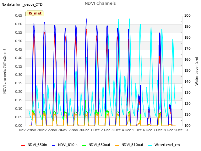 plot of NDVI Channels