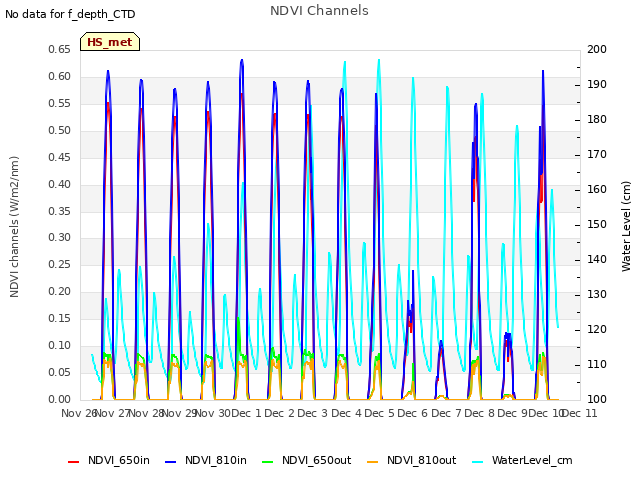 plot of NDVI Channels