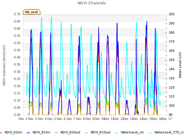 plot of NDVI Channels