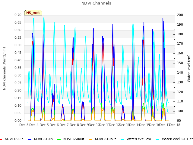 plot of NDVI Channels