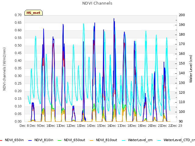 plot of NDVI Channels