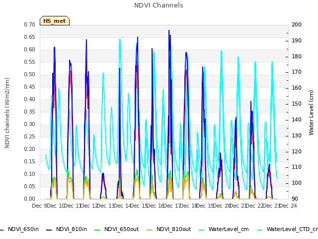 plot of NDVI Channels