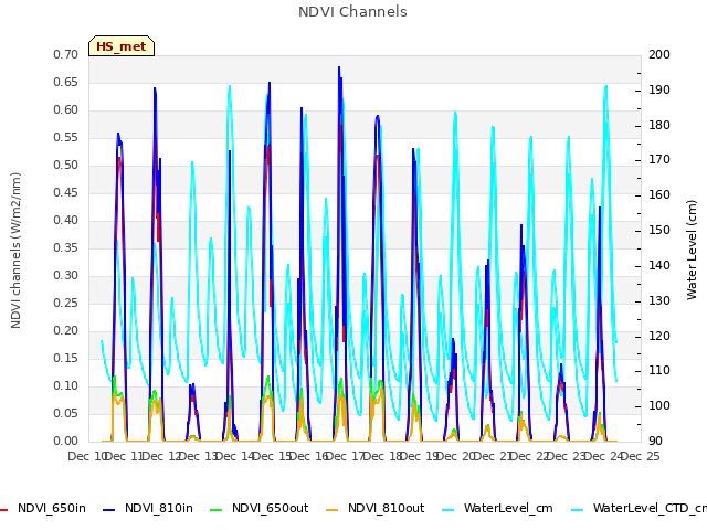 plot of NDVI Channels