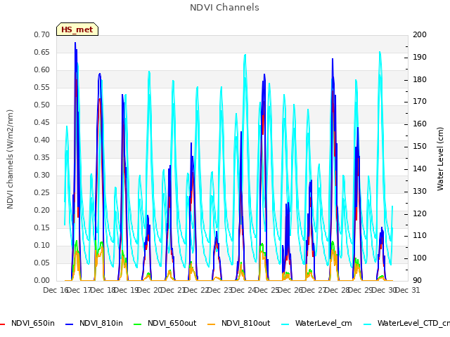 plot of NDVI Channels