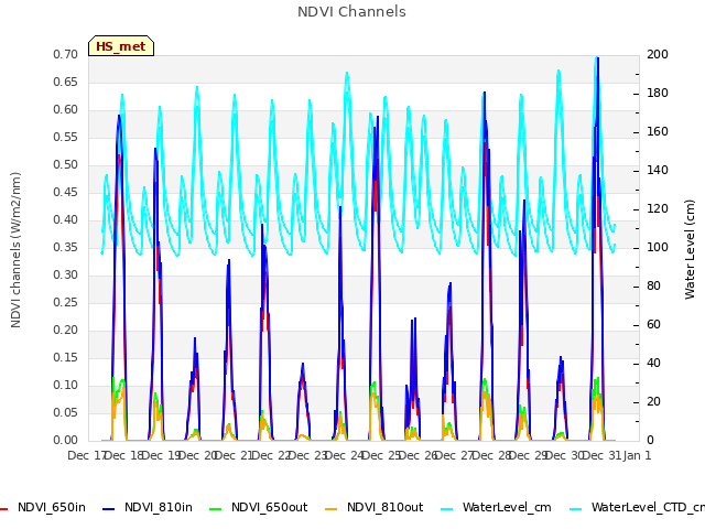 plot of NDVI Channels