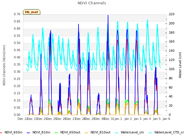 plot of NDVI Channels