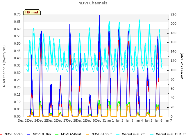 plot of NDVI Channels