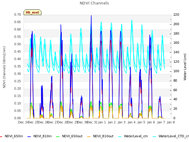 plot of NDVI Channels