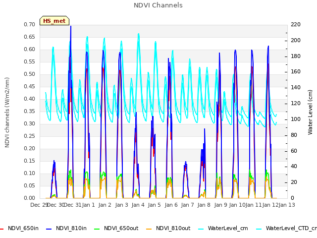 plot of NDVI Channels