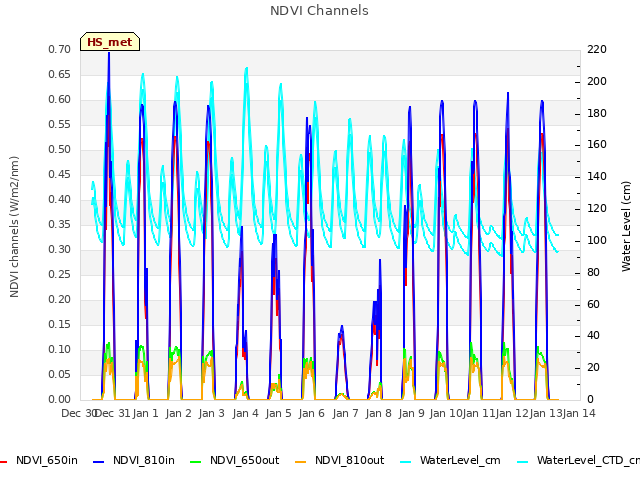 plot of NDVI Channels